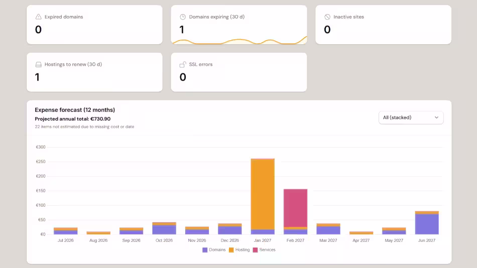 Kostentabelle: Prognose über zwölf Monate und Anteil pro Site.